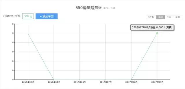 月销量接近0的几款轿车,卖的这么差还是赶紧停产吧!