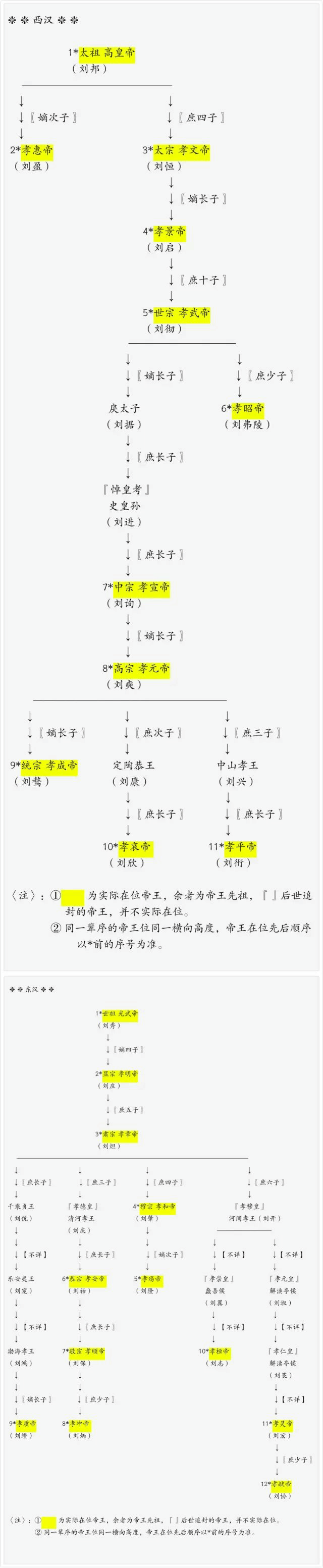 历代帝王世系表