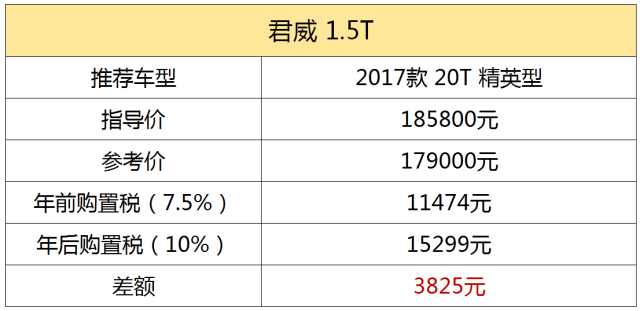 年前不止有A级车能省税，这些小排量B级车最高能省3825元