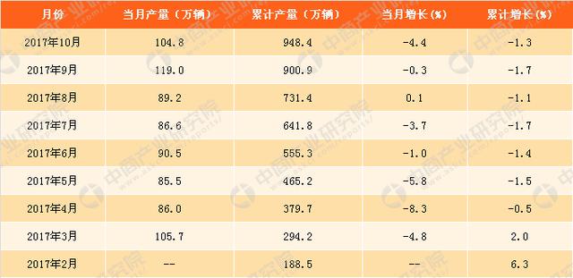 2017年1-10月天津一汽销量分析：骏派A70销量排名第一
