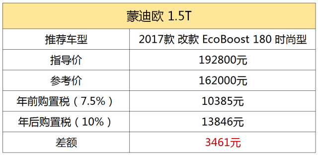 年前不止有A级车能省税，这些小排量B级车最高能省3825元