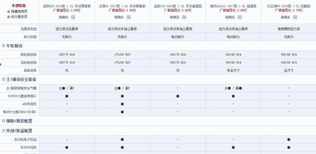 网友:全款三万多,能买辆什么样的新车?