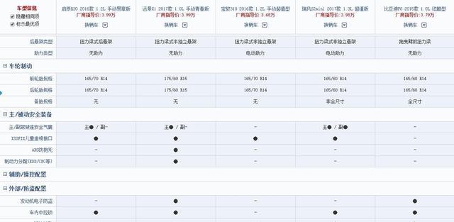 网友：全款三万多，能买辆什么样的新车？