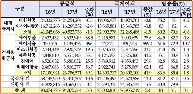 2017年韩国航空旅客吞吐量达1.1亿人次 是其人