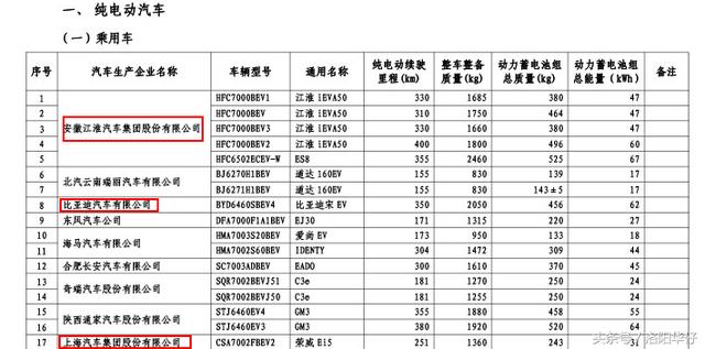 第十五批免征购置税新能源汽车目录公布,江淮,荣威都有车入选