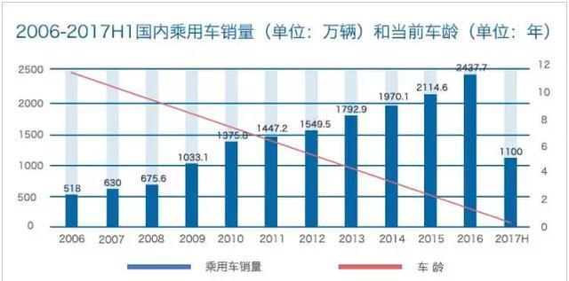 详解中国汽配行业：4S店体系所占份额下滑 看好汽配B2B+直营模式