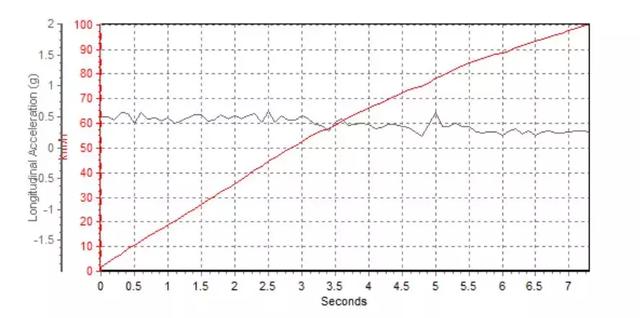 这台7座SUV实测油耗仅6L多，却能7.27秒加速到100km/h！