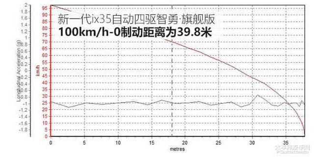 开拓新市场 测试北京现代新一代ix35