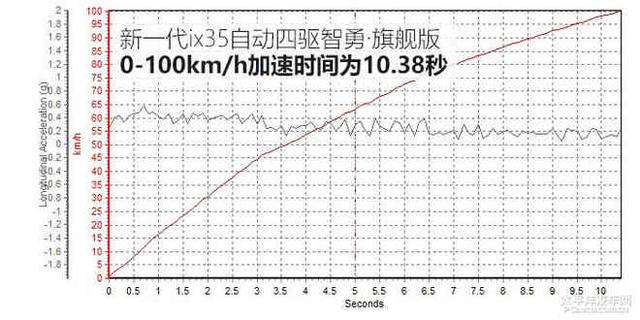 开拓新市场 测试北京现代新一代ix35