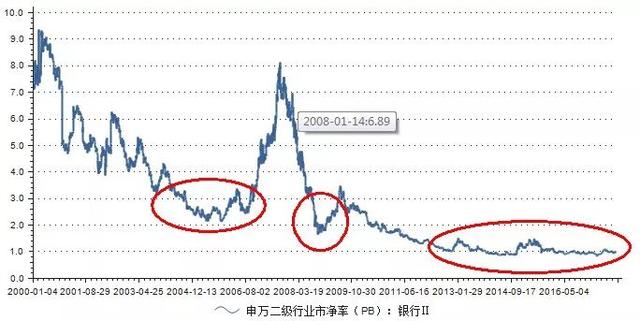 也许5年后回看今天银行股,有如现在回看5年前