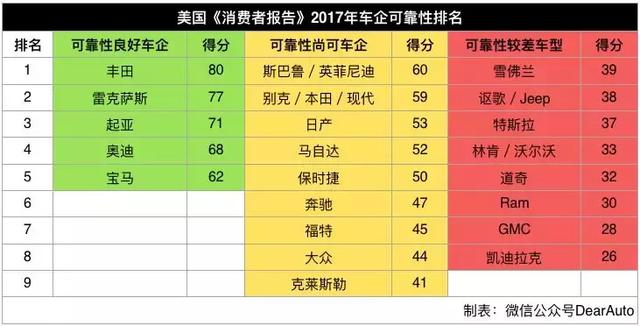 日韩系、欧美系谁更靠谱?中美英德车辆可靠性大PK