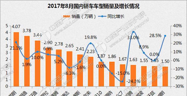 2017年8月轿车最畅销车型排行榜TOP15