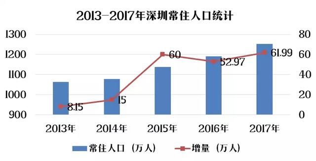 深圳竞争力超群,常住人口暴增62万,附深圳161