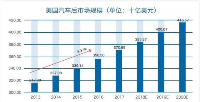 详解中国汽配行业：4S店体系所占份额下滑 看好汽配B2B+直营模式