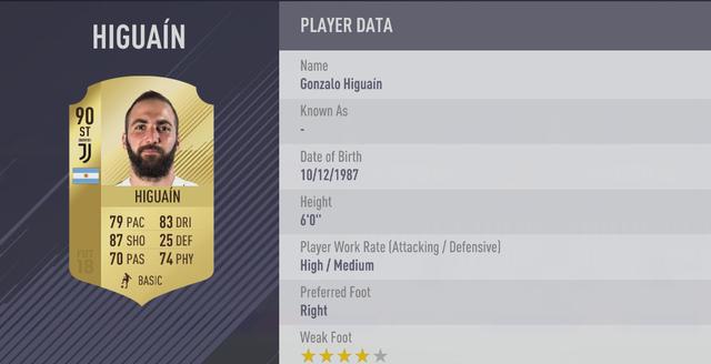 伊瓜因成意甲首席大腿,FIFA18球员能力总评