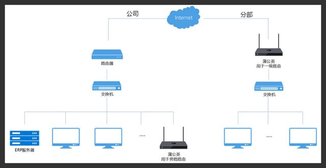 蒲公英路由器组网实战:新增网点通过旁路路由访问总部