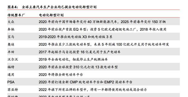 中国新能源产业崛起，“三电”中电池有望率先突破