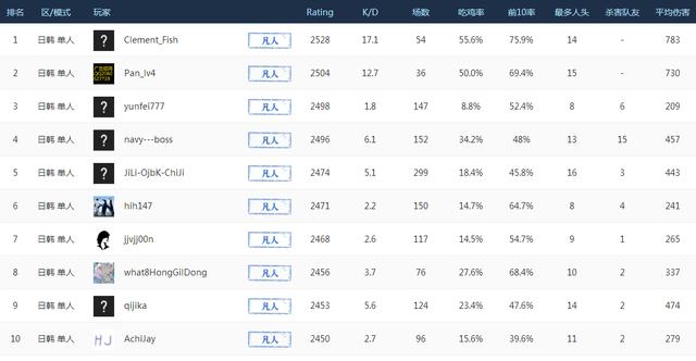 绝地求生:世界各服积分榜情况--哪有几个是凡