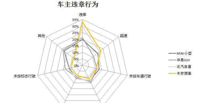 大数据揭示车辆品牌与违章行为,快来对号入座