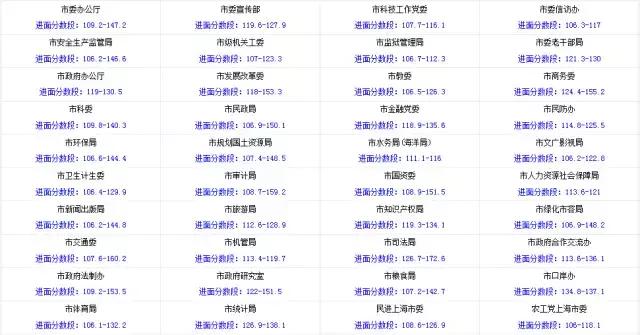 2018上海公务员笔试要考多少分才能进面试呢