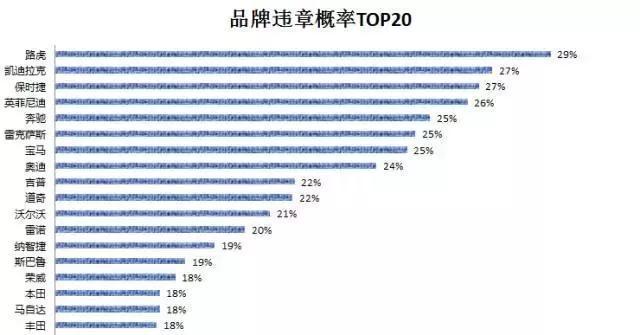 大数据揭示车辆品牌与违章行为,快来对号入座