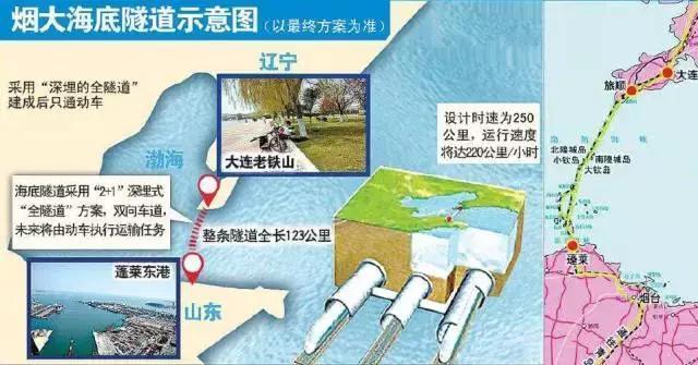 烟大海底隧道即烟台至大连海底隧道,2015年11月份国务院正式审议2016
