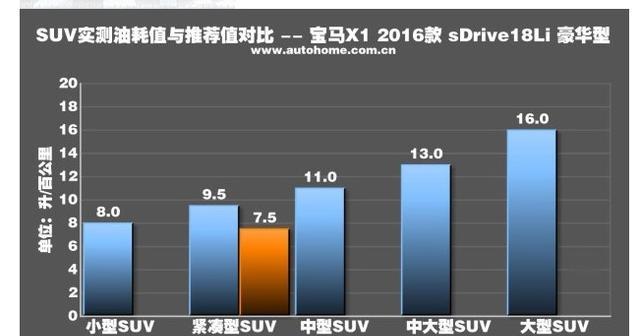 大变样?新款宝马X1 sDrive 18Li 测试