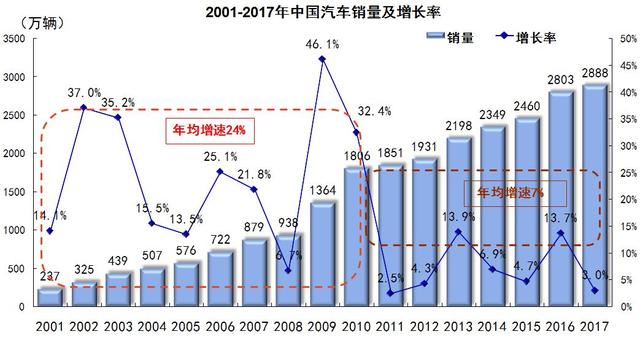 2017年国内汽车市场分析:离3000万辆一步之遥