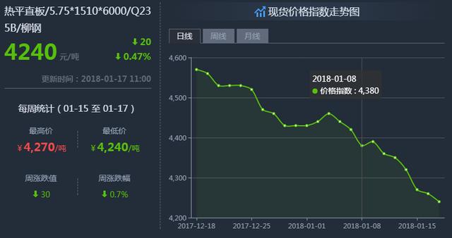 钢铁世界网提醒您:1月17日钢材价格走势图片