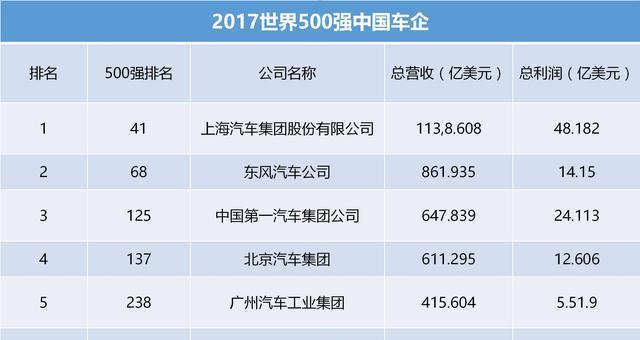 数量占26.1%，利润仅占12%，入围世界500强的中国车企，还有多少路程需要追赶？