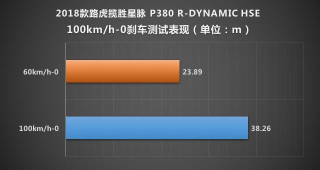 糖衣炮弹 测试揽胜星脉P380 R-DYNAMIC