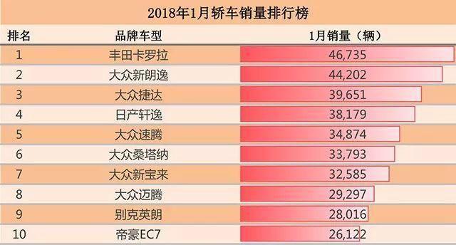 全都卖疯了,2018年1月汽车销量排行榜重磅出