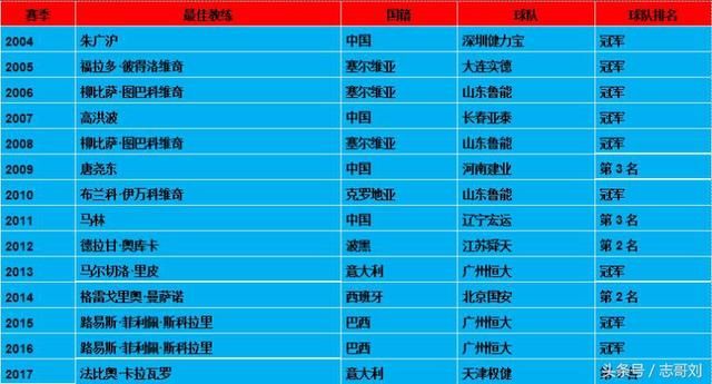 中超联赛历年冠军和各项数据