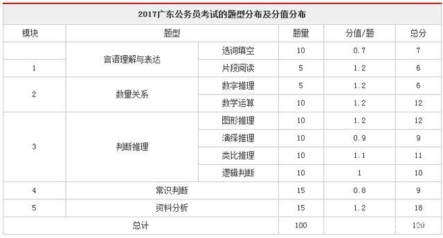 广东省考行测分值分布:广东公务员考试行测题型分布
