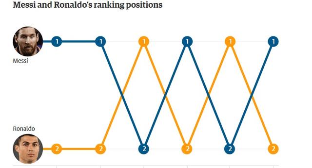 足球百大球星排行2017_2017年百大球员排名,梅西榜首内马尔超C罗排第三!第二位没人想到!