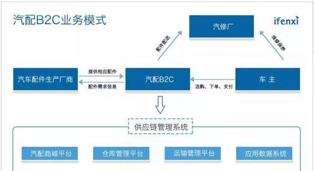 详解中国汽配行业：4S店体系所占份额下滑 看好汽配B2B+直营模式