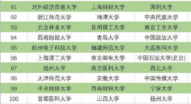 三个版本中国大学排名前100名, 校友会、武书