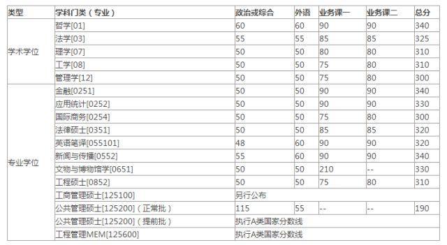 2018考研, 34所自划线院校复试分数线公布完毕