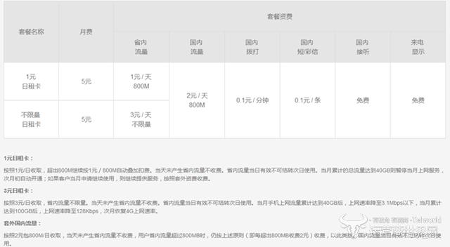 小米和魅族都和联通推日租卡1元800M!为何米