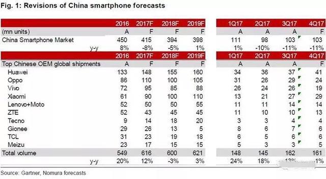 2015年手机出货量_2015年手机出货量排名_2015出货量1亿的手机