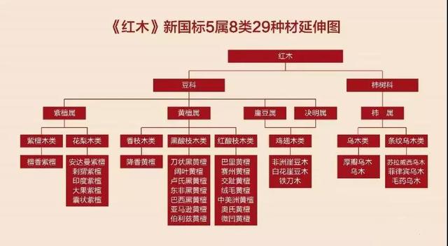 红木新国标发布33个树种调整为29种这4种红木树种被除名