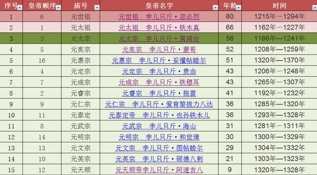 元朝皇帝寿命排行榜单，排名第一个是忽必烈，第二是成吉思汗