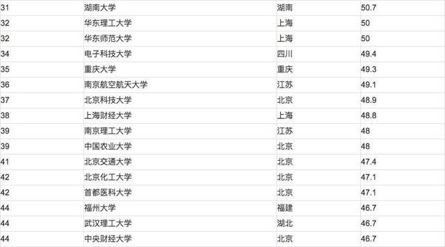 2017年高校就业率排行榜TOP100,艺术类专业