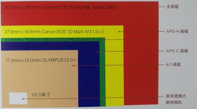 了解这些特点,你就知道全画幅相机与APS-C画