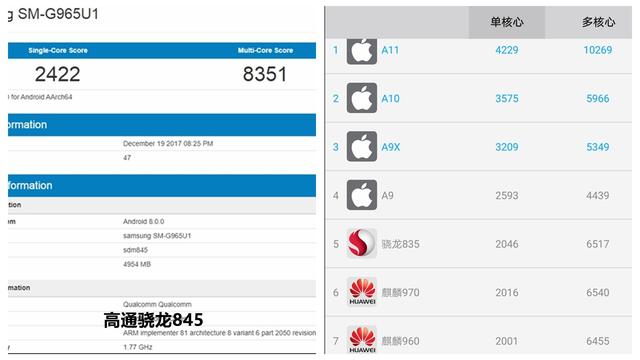 骁龙845跑分出炉:单核等效A9多核媲美A11 碾