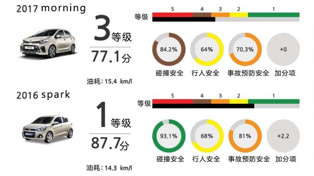 微型车为何做不到五星安全？