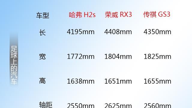 哈弗H2s 荣威RX3 传祺GS3，6方面告诉你，谁是最强车型