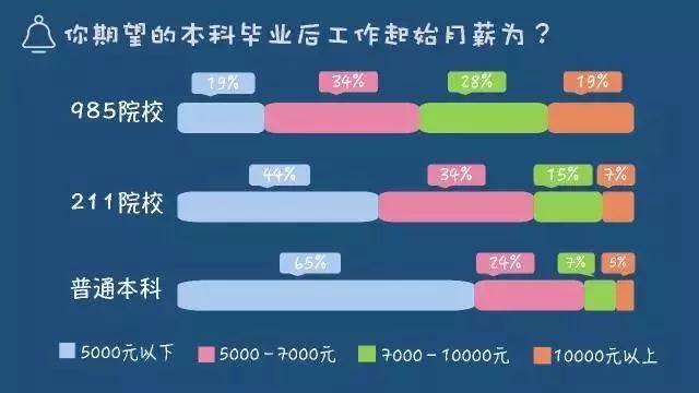 985，211和普通本科高学生的差距到底有多大？