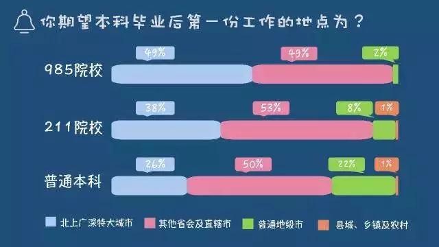 985，211和普通本科高学生的差距到底有多大？