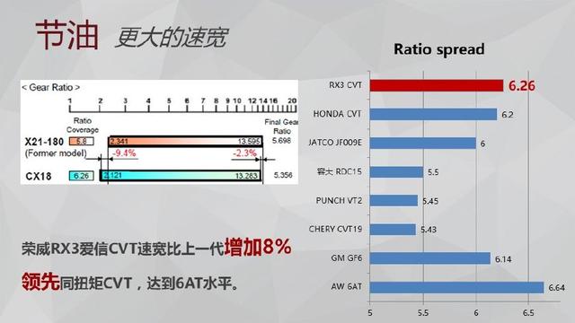 十万级CVT大神 荣威RX3 CVT变速箱拆解见真章